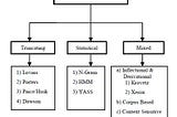 An Overview of Stemming Algorithms