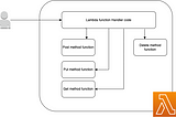 AWS Lambda Typescript(Charity Web App) — Student Service with Event driven server-less computing