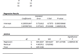 Similarities Between Regression Analysis and ANOVA