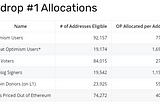 Optimism airdopped. What’s next?