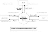 Data Flow Diagram for Hospital Management System