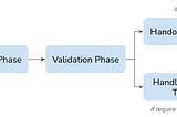 Standard Operational Procedure: Feedback Validation Cycles