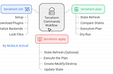 Understanding terraform init, plan, and apply: Behind the Scenes