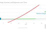 How much do you earn from a master’s or doctoral degree?