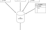 Usando Saga para garantir consistência de dados em ambientes distribuídos