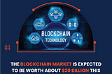 The blockchain market is expected to be worth about $20 billion this year.