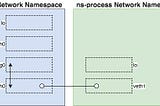 Namespaces in Go - Network