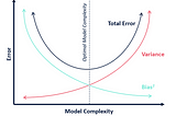 The Bias-Variance Tradeoff