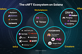 Where are cNFTs in their journey to on-board billions to Solana?
