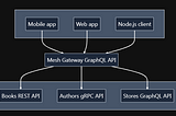 GraphQL Federation With Mesh: Combining Multiple Endpoints for Maximum Efficiency