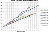 Diligence at Social Capital Part 3: Cohorts and (revenue) LTV