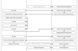 AWS CodeCommit