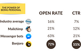 How to increase your email open rate to 72% (and CTR to 55%) 😱