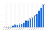 Google: Global Annual Revenue 2002–2020
