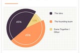 Founder Relationships & Ideation