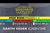 Darth Vader was on screen in the first Star Wars movie for just 8 minutes and 6 seconds.