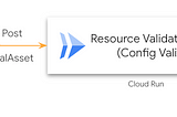 Evaluating your GCP resource realtime
