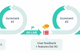 Feature development with Scrum: A Zomato example