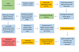 Active Directory: What do CTF environments teach us about attacking Domain Controllers?