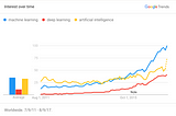 Resultado de imagem para machine learning over the years