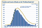 Number and Assets of Banks on the ‘Problem List’