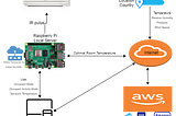 Web-Based Raspberry Pi IOT Air-Conditioner Control via AWS