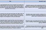 Progressive Web Apps (PWAs) vs Standalone Apps