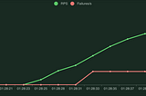 Graceful restart of application servers/ gunicorn workers