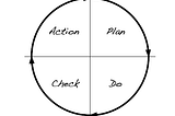 Concept and PDCA cycle, if drawn.