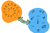 Illustration of correspondence between natural numbers and known real numbers