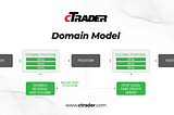 Orders, Deals and Positions in cTrader