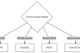 Communication Needs Graph