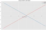 Profit of long a $30 stock vs short a $30 stock