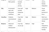 Guide for Low-Code Tools for Developing AI Agents