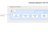 Database migration using Cloud Seed.