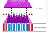 Day 2: Double Embedding and CNN-based Sequence Labelling for Aspect Extraction