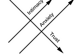 Graph showing the relationship between intimacy, anxiety, and trust. As intimacy increases so does anxiety, while trust plummets.