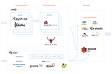 Resumen 3 Construyendo y escalando linaje de datos en Netflix para mejorar la confiabilidad y…