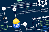 Learning’s from writing a Kubernetes Operator as a Solution Architect