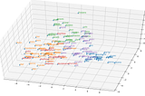 3D plot of League of Legends champions