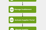 Full Oracle Procurement Business Process Overview