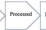 Requirements for Implementation of a Data Lake in AWS