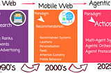 From PC Web, To Mobile Web, To Agentic Web…