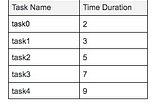 Solving Multi Knapsack problem using Linear Programming