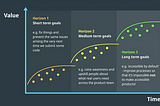 Using McKinsey’s Three Horizons Framework, a graph shows the increasing value of three horizons — short, medium and long term goals. Easy short term goals like making sure not to make the same mistakes again. Medium term goals like raising awareness and upskilling people about what real users need across the product team. And long term goals like making products accessible by default so that it’s impossible not to make accessible products.