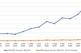 Revenue-based investing — where’s the bargain?