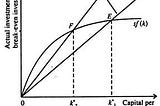 Understanding the Solow Growth Model: A Python Approach