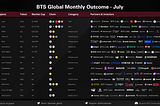 BTS Global Monthly Outcome — July