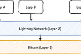 Which is the lightest Lightning Network node setup?