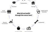 The Social Determinants of Cancer Health Inequity: An Overview